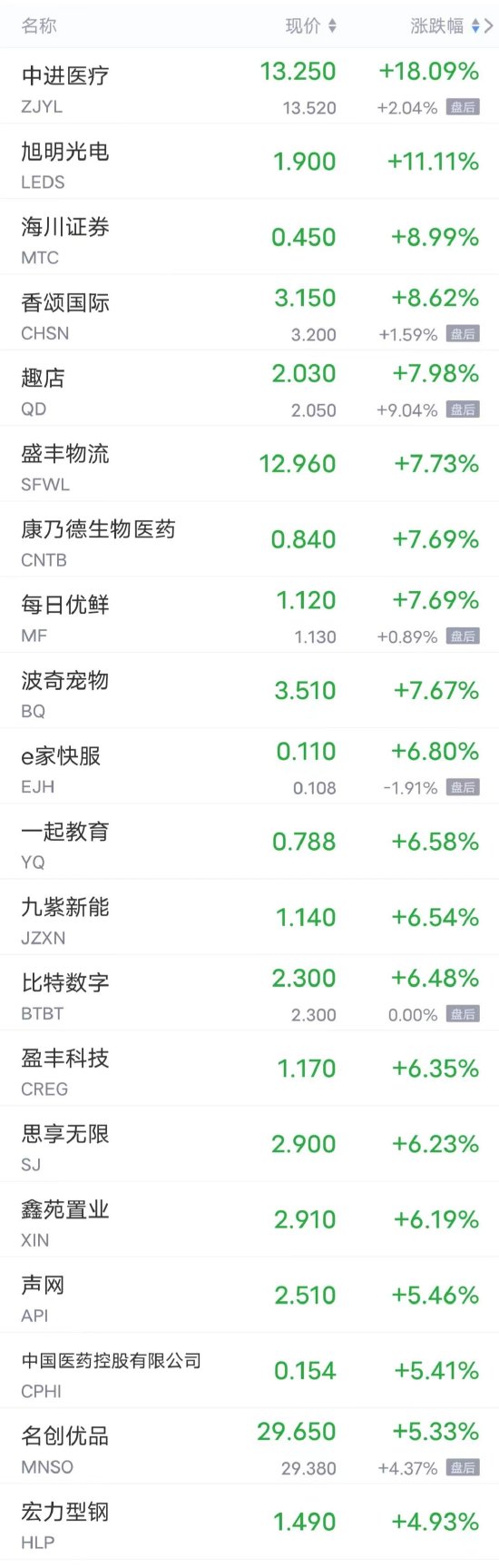 周四热门中概股多数上涨 爱奇艺涨超3%，蔚来涨超2%，小鹏涨超1%