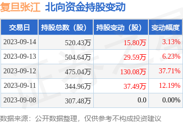 复旦张江（688505）：9月14日北向资金增持15.8万股