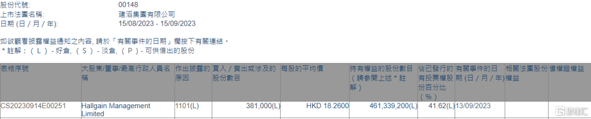 建滔集团(00148.HK)获Hallgain Management增持38.1万股