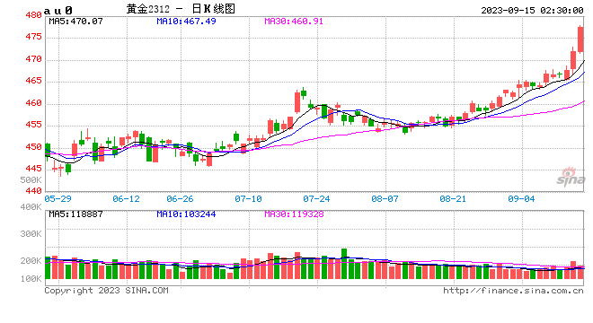 国内黄金期货价格创历史新高，强劲走势还能持续多久？