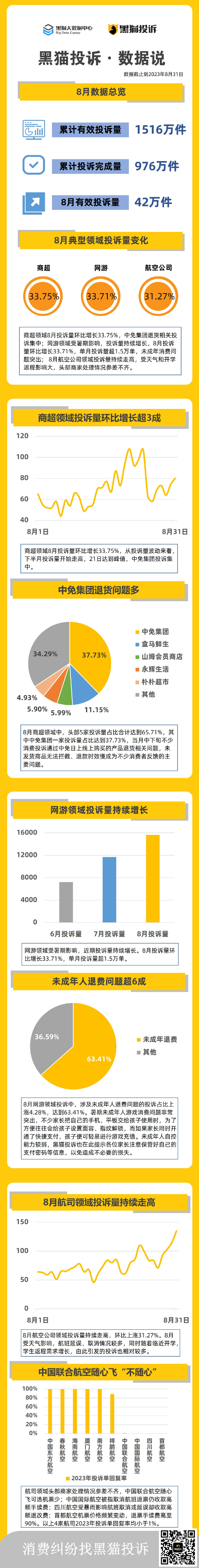 黑猫投诉8月数据说：8月航司领域投诉量持续走高 中国联合航空随心飞“不随心”