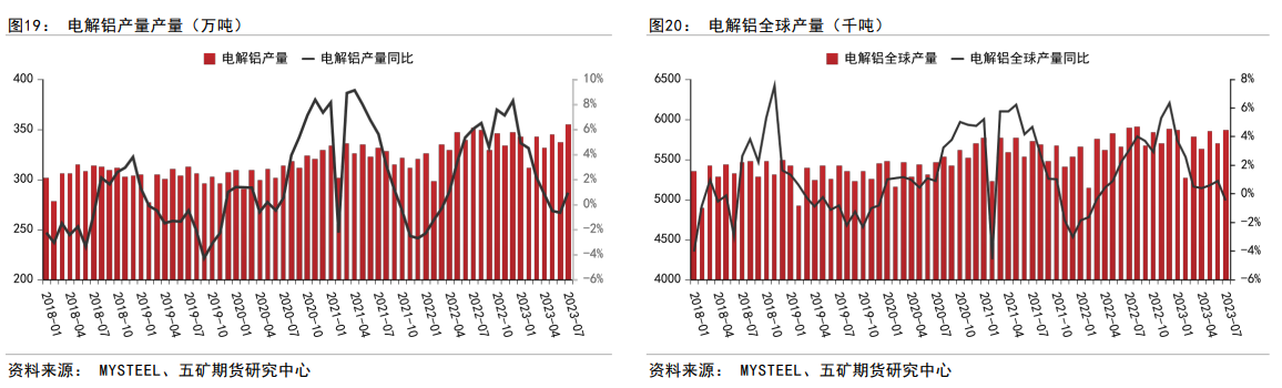 云南复产基本结束，库存依旧低位，铝要开始搞事吗？