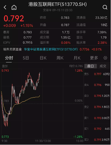 8月经济数据提振港股，科网龙头悉数翻红，港股互联网ETF（513770）早盘涨超1%！