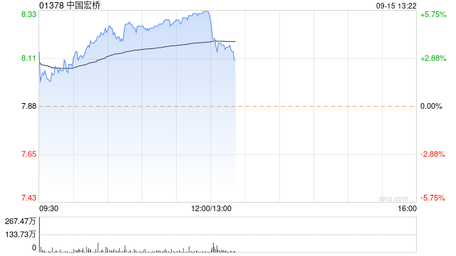 有色股早盘走高 中国宏桥涨近6%紫金矿业涨超4%