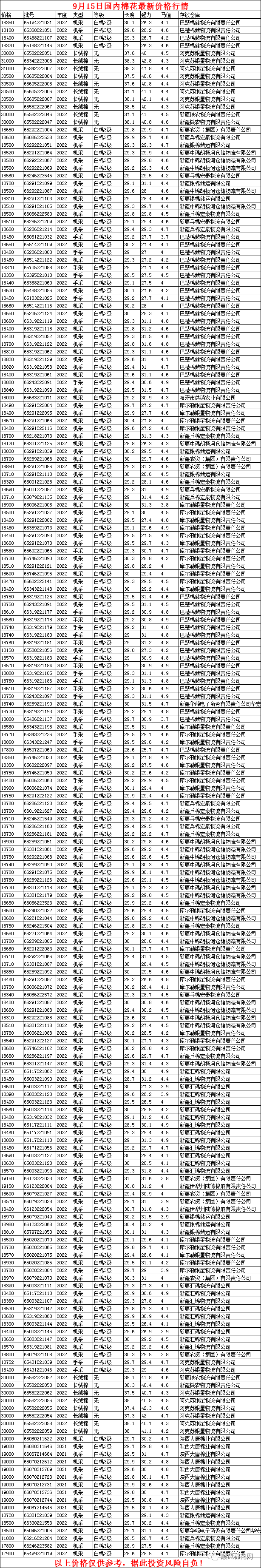 9月15日国内棉花最新价格行情