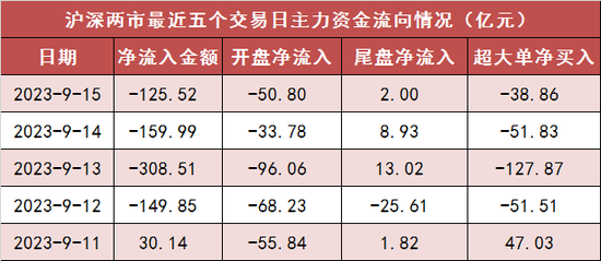 两市主力资金净流出126亿元，医药生物等行业实现净流入