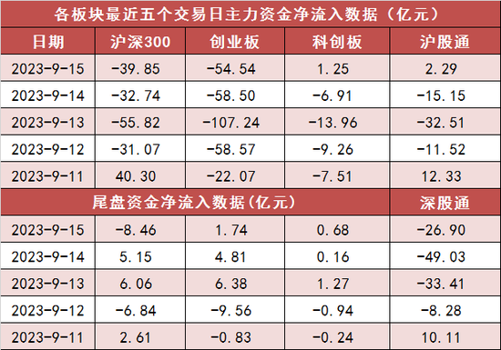 两市主力资金净流出126亿元，医药生物等行业实现净流入