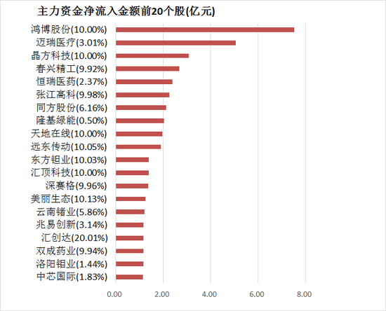 两市主力资金净流出126亿元，医药生物等行业实现净流入