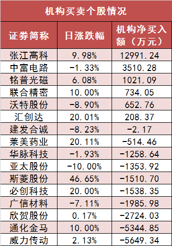 两市主力资金净流出126亿元，医药生物等行业实现净流入