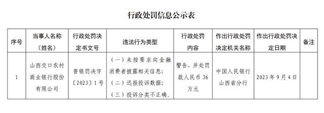 最高罚款120万元！1家股份行、3家农商行接监管罚单