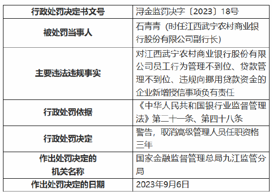 江西武宁农商银行因未对集团客户进行统一授信等行为 被罚130万元 8名员工受到警告