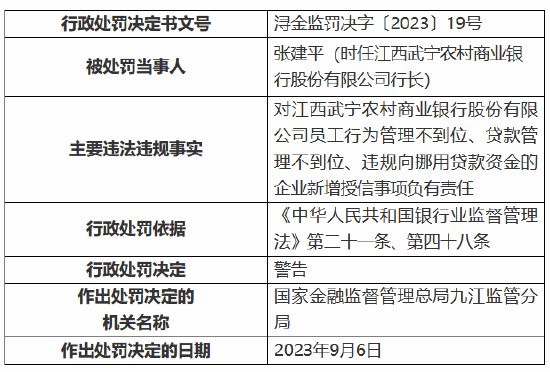 江西武宁农商银行因未对集团客户进行统一授信等行为 被罚130万元 8名员工受到警告