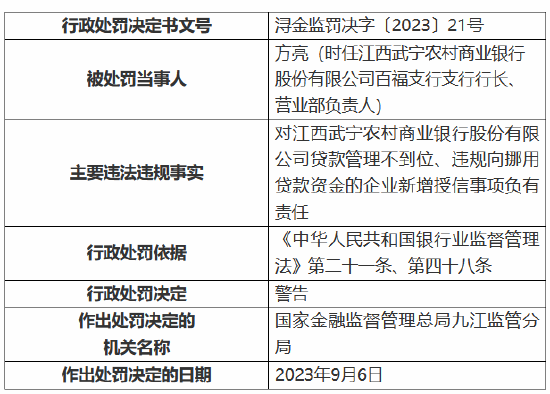 江西武宁农商银行因未对集团客户进行统一授信等行为 被罚130万元 8名员工受到警告