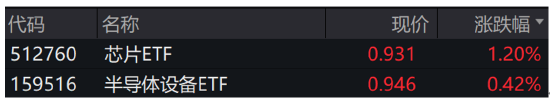 ETF日报：关注卡脖子最严重领域的半导体设备ETF，或通过芯片ETF一键布局国产芯片产业