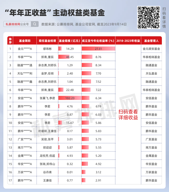 百余只基金“年年跑赢沪深300”，而“年年正收益”仅十几只