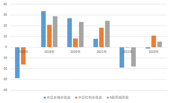 A股市场迎来“回购”系列指数！