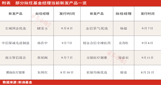 “基金底” 公募新发与加仓并重，剑指医药、智能汽车、消费电子