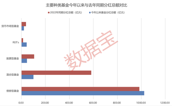 逾2000只基金分红！REITs基金最积极