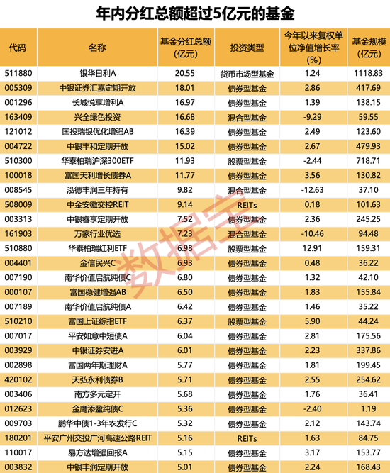 逾2000只基金分红！REITs基金最积极