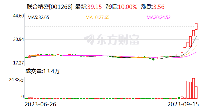 连收6个涨停板！联合精密提醒投资者防范光刻机相关概念炒作