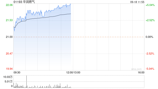 燃气股早盘部分走高 华润燃气现涨超4%