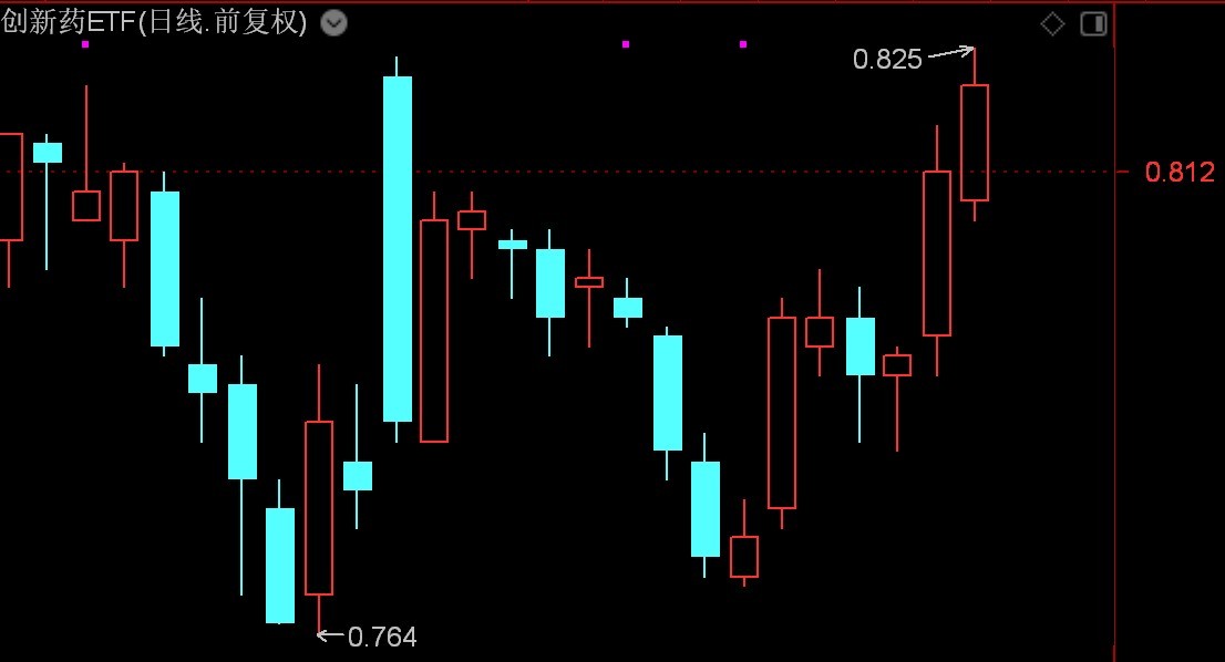 医药股走强，创新药ETF涨逾1%创近一个月新高