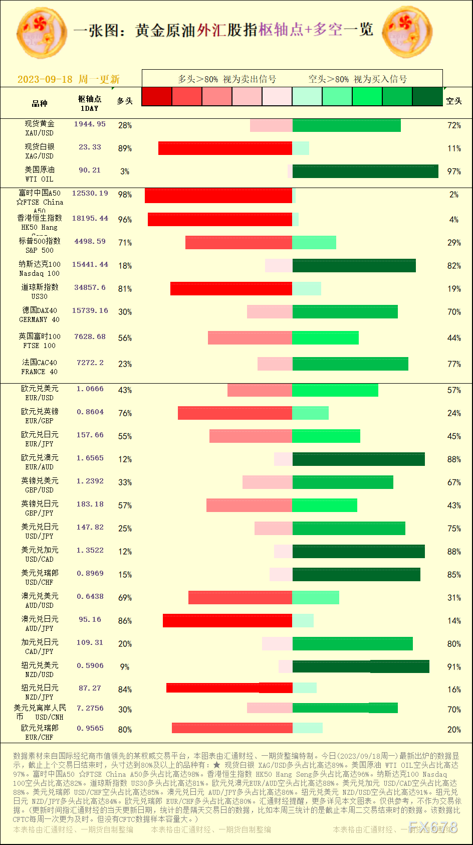 一张图：2023/09/18黄金原油外汇股指"枢纽点+多空占比"一览