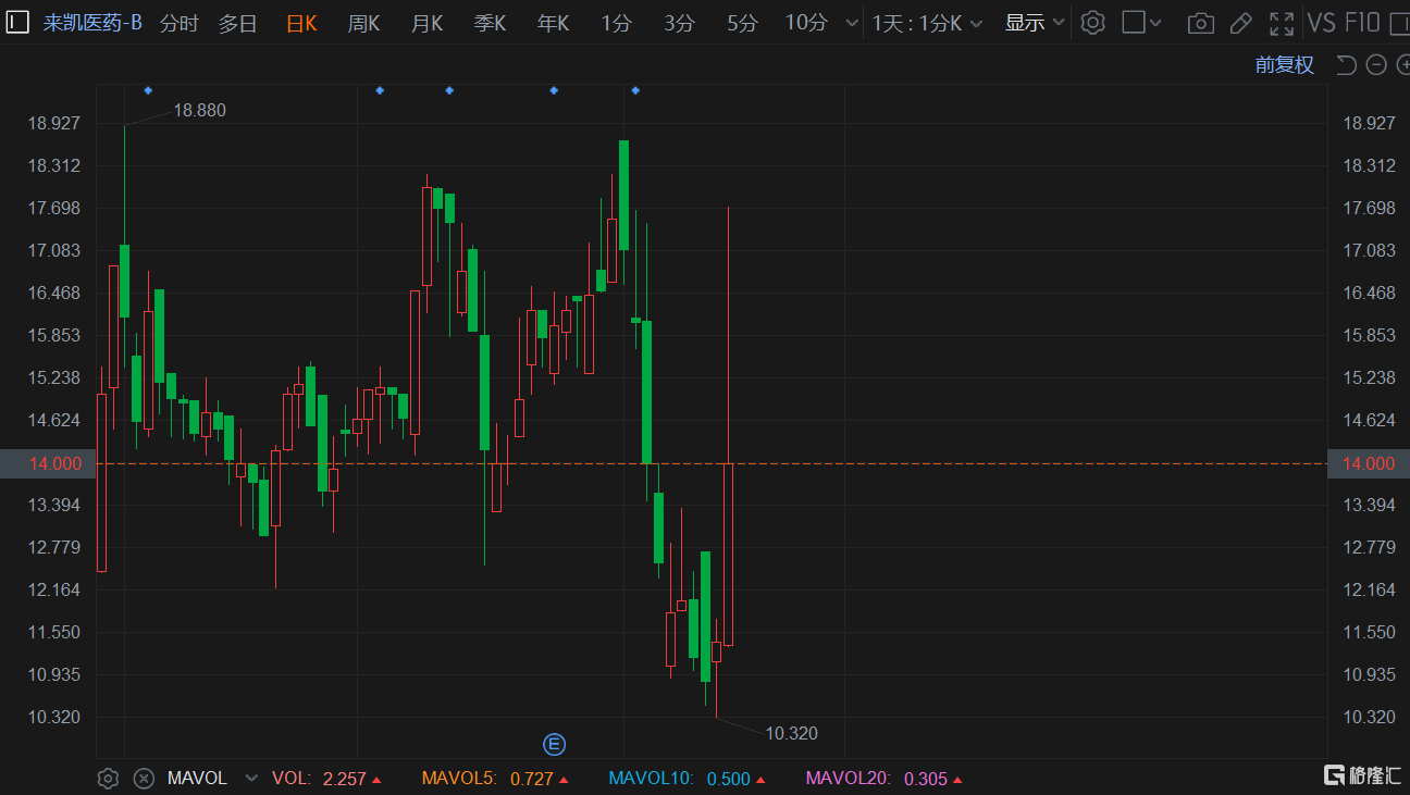 港股异动丨多重利好叠加 来凯医药-B一度飙涨55%