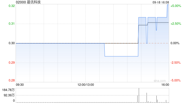 晨讯科技9月18日斥资约160.7万港元回购519.2万股