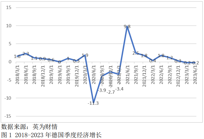 德国经济车轮越陷越深，数字转型势在必行