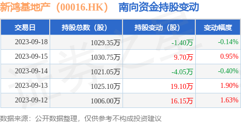 新鸿基地产（00016.HK）：9月18日南向资金减持1.4万股