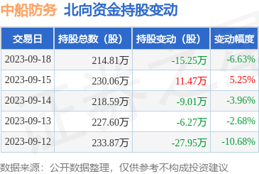 中船防务（600685）：9月18日北向资金减持15.25万股