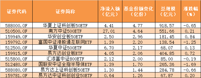 这只中证500ETF单日净流入27亿元，资金看上了什么？