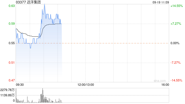 远洋集团现涨超9% 公司将开启境外债务全面重组