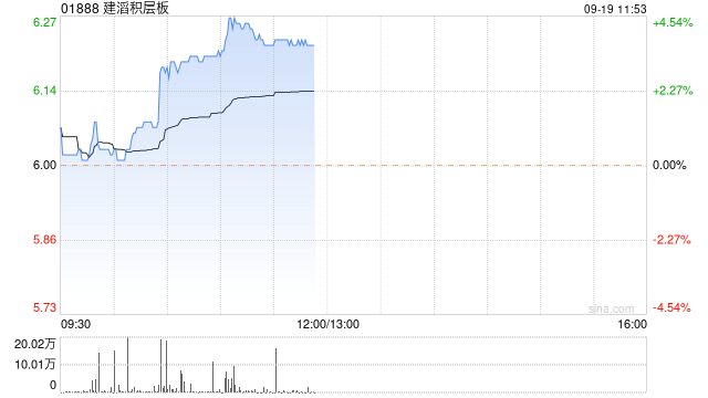 建滔积层板现涨超3% 覆铜板价格有望迎来周期回暖