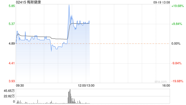 梅斯健康现涨超9% 中期业绩股东应占溢利1192万元