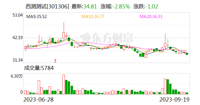 深交所向西测测试相关股东下发关注函