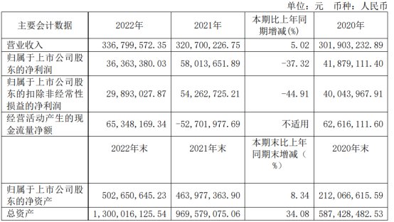 华依科技上半年亏损 2021年上市两募资共8.16亿元