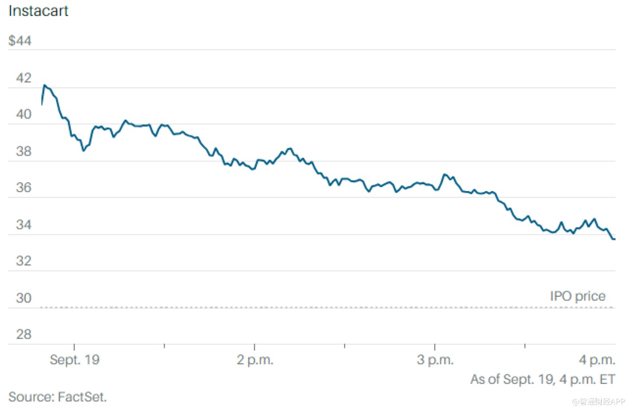 Instacart(CART.US)登陆美股市场 上市首日一度飙升40%