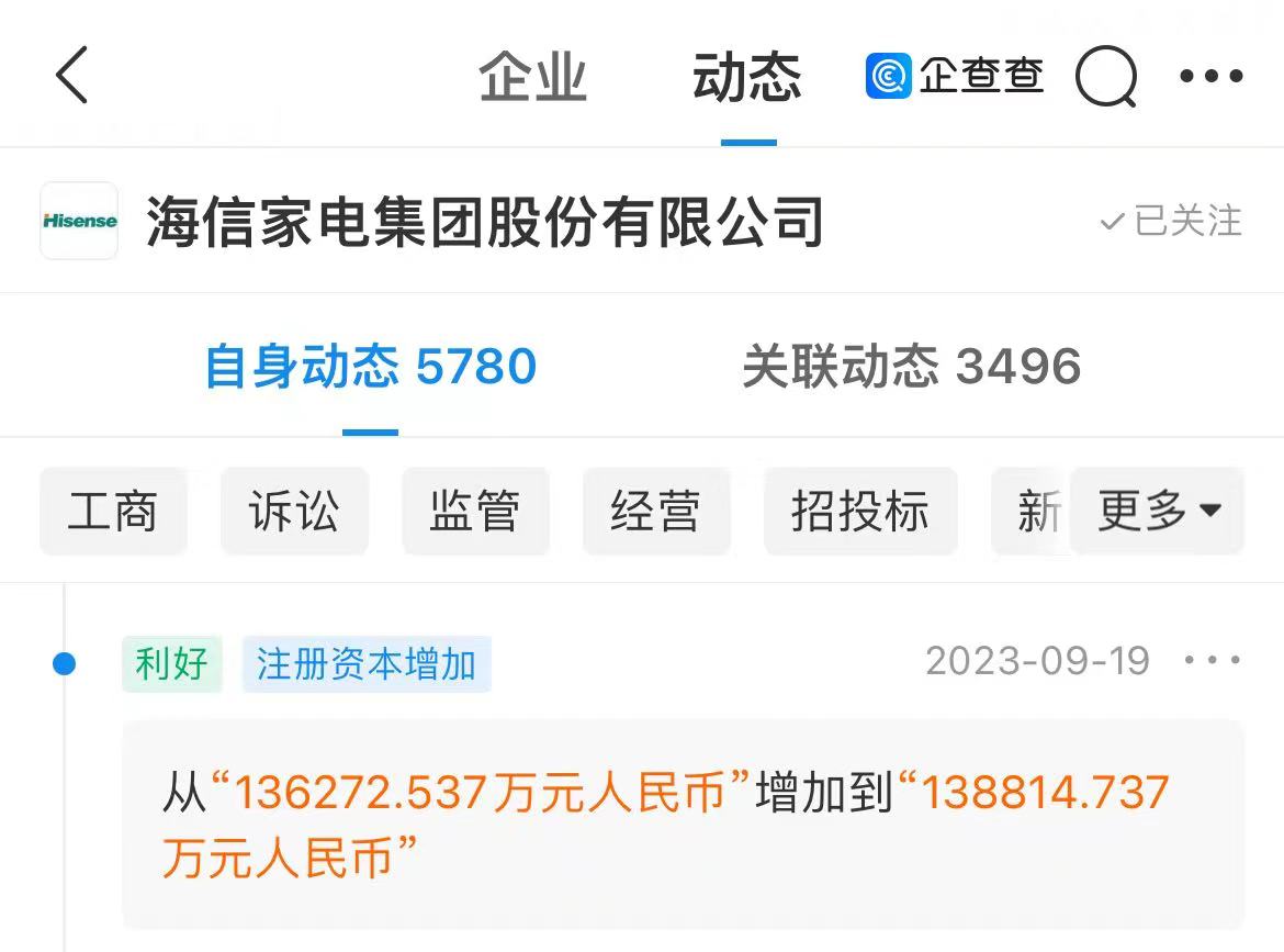 海信家电注册资本从13.63亿元增至13.88亿元，增幅1.83%