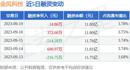 金风科技：9月19日融资买入554.69万元，融资融券余额11.93亿元